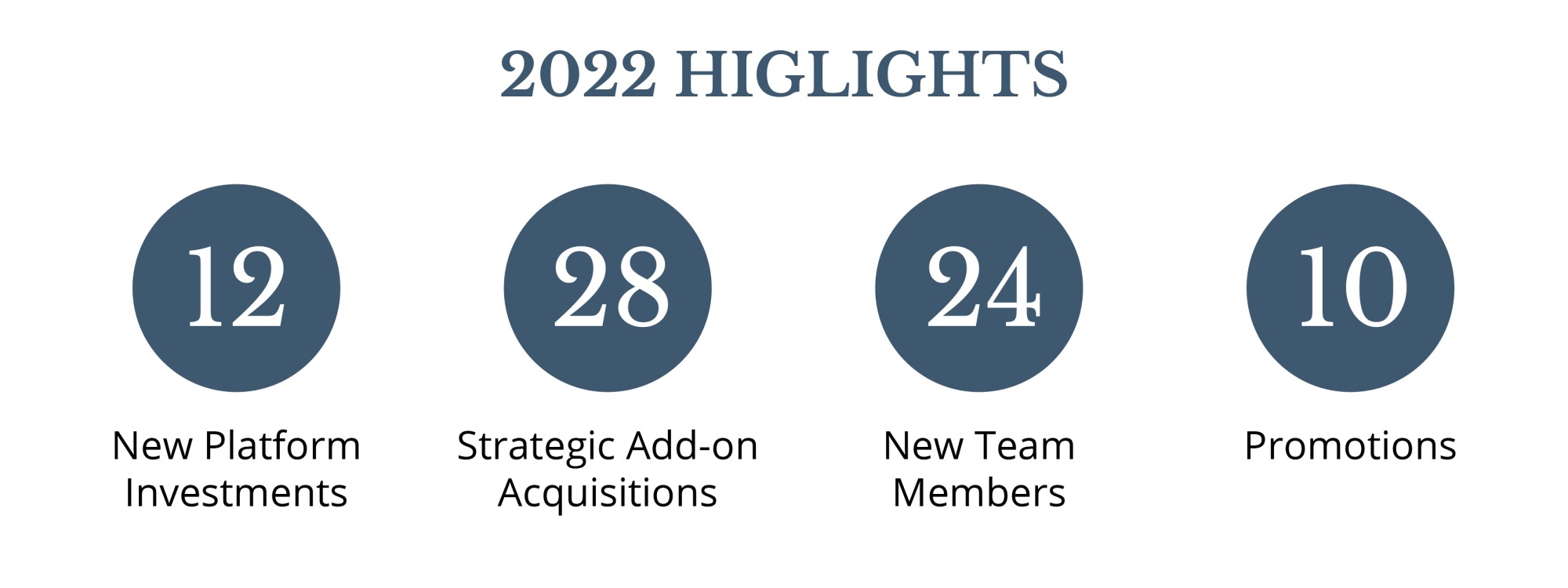 Trive Capital 2022 Highlights include: 12 New Platform Investments, 28 Strategic Add-on Acquisitions, 24 New Team Members, 10 Promotions